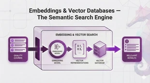 RAG Deep Dive Series: Embeddings & Vector Databases