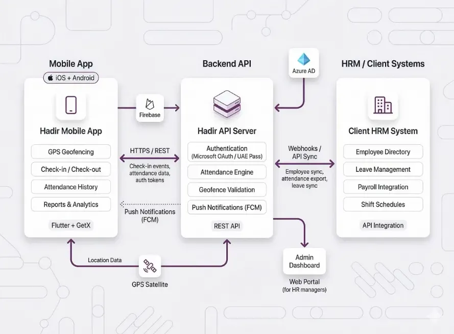Hadir Integration Diagram