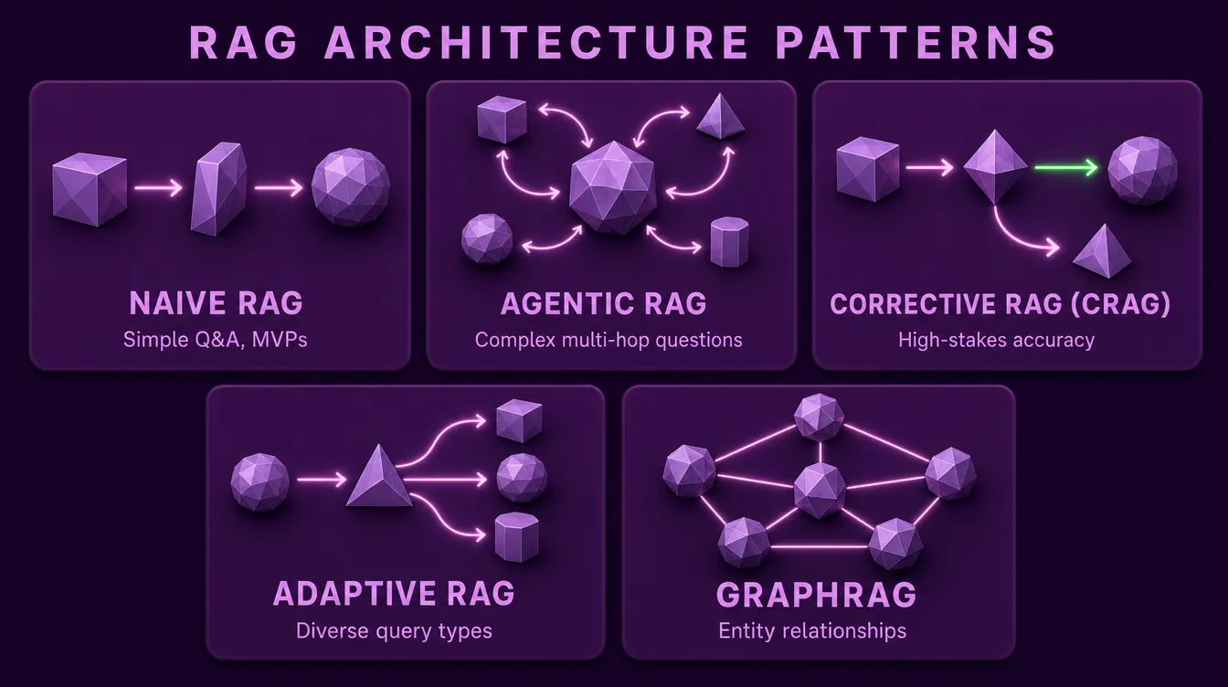 RAG architecture patterns comparison: naive, CRAG, agentic, adaptive, GraphRAG