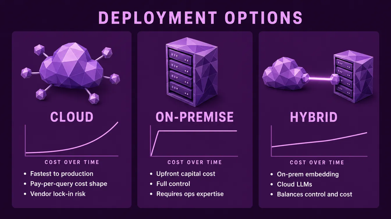RAG deployment cost comparison: cloud, on-premise, hybrid