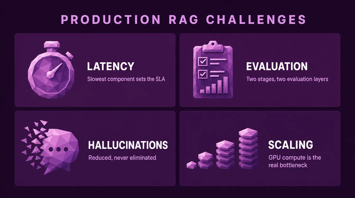 RAG production challenges: latency, evaluation, hallucinations, scaling