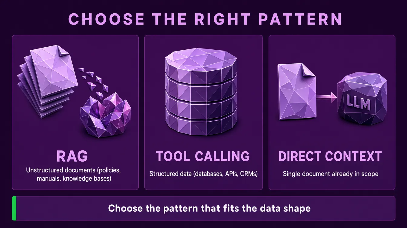 RAG vs alternatives decision tree: when to use RAG, tool calling, or direct context