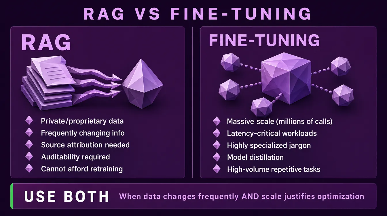 RAG vs Fine-tuning Decision Diagram